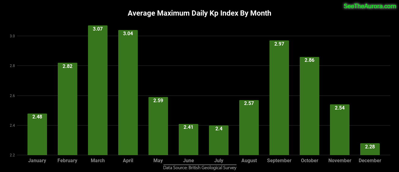 Gráfico da média do kp-index por mês