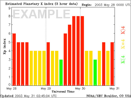 Kp Index Explained See The Aurora